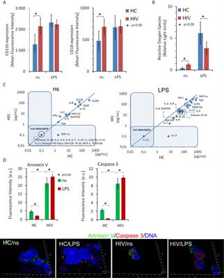 H3K4me3 Histone ChIP-Seq Analysis Reveals Molecular Mechanisms Responsible for Neutrophil Dysfunction in HIV-Infected Individuals